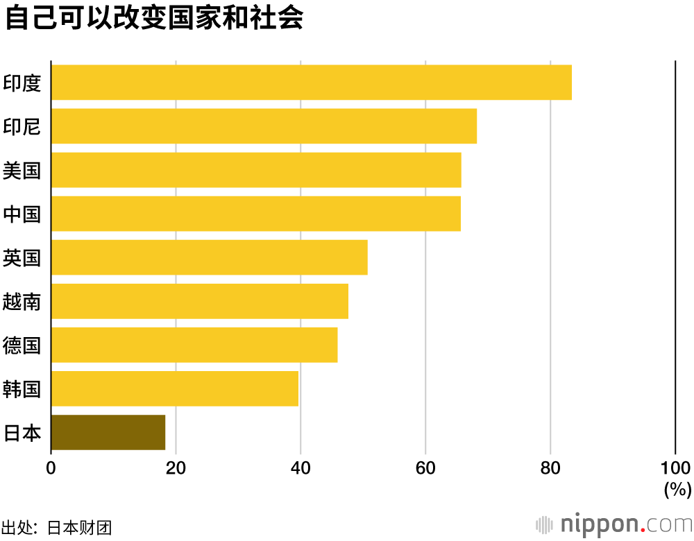 日本的18岁,缺乏梦想和希望