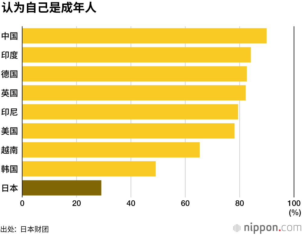 日本的18岁,缺乏梦想和希望